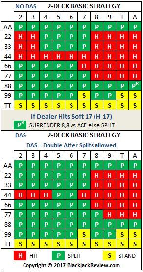 double deck blackjack strategy|double deck basic strategy chart.